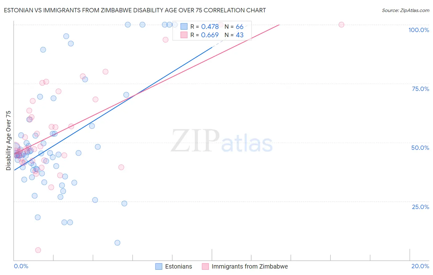 Estonian vs Immigrants from Zimbabwe Disability Age Over 75