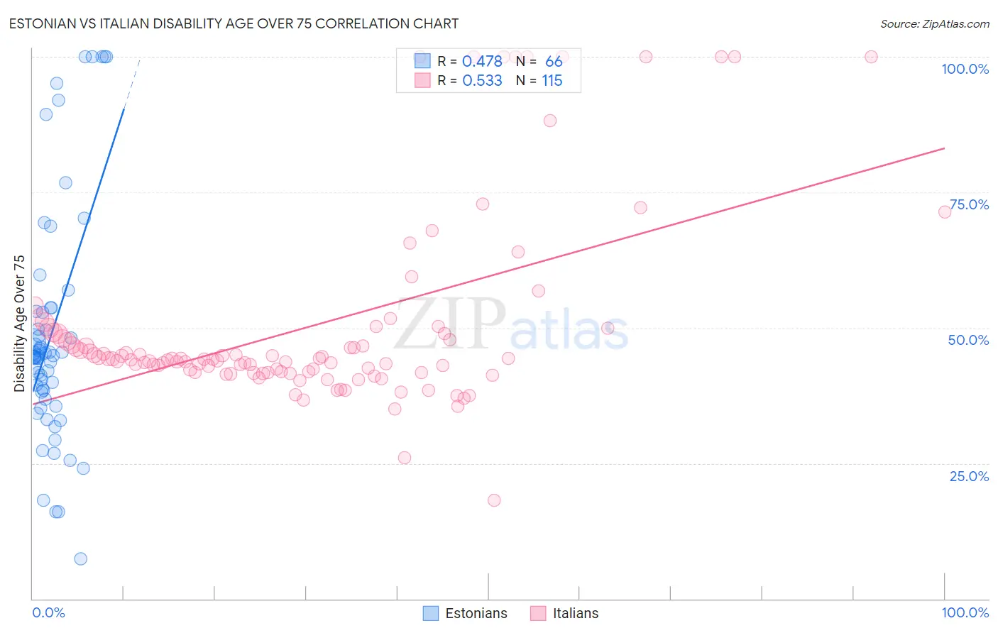 Estonian vs Italian Disability Age Over 75