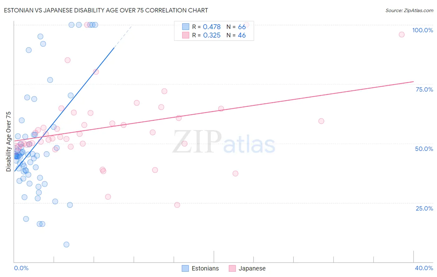 Estonian vs Japanese Disability Age Over 75