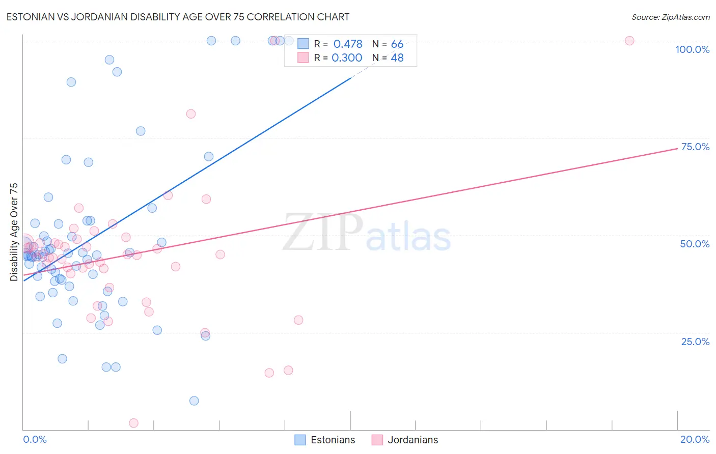 Estonian vs Jordanian Disability Age Over 75
