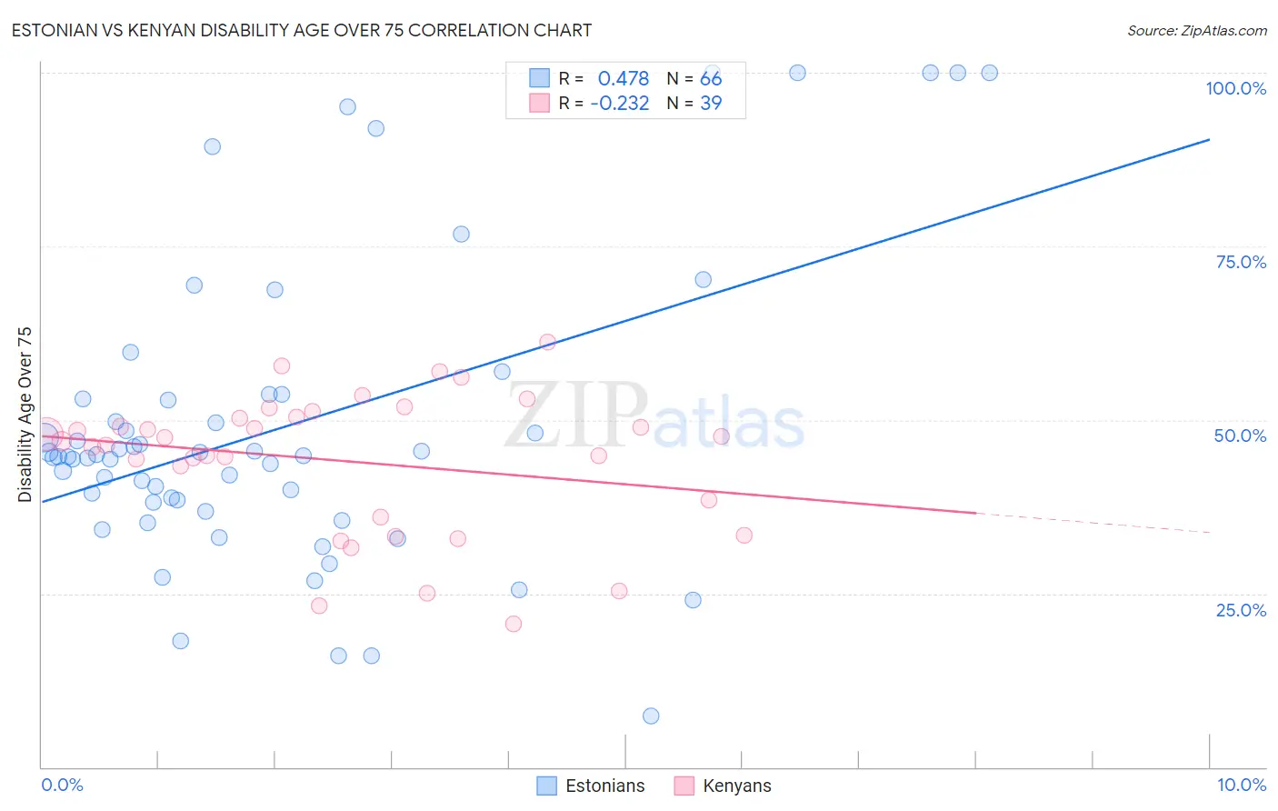 Estonian vs Kenyan Disability Age Over 75