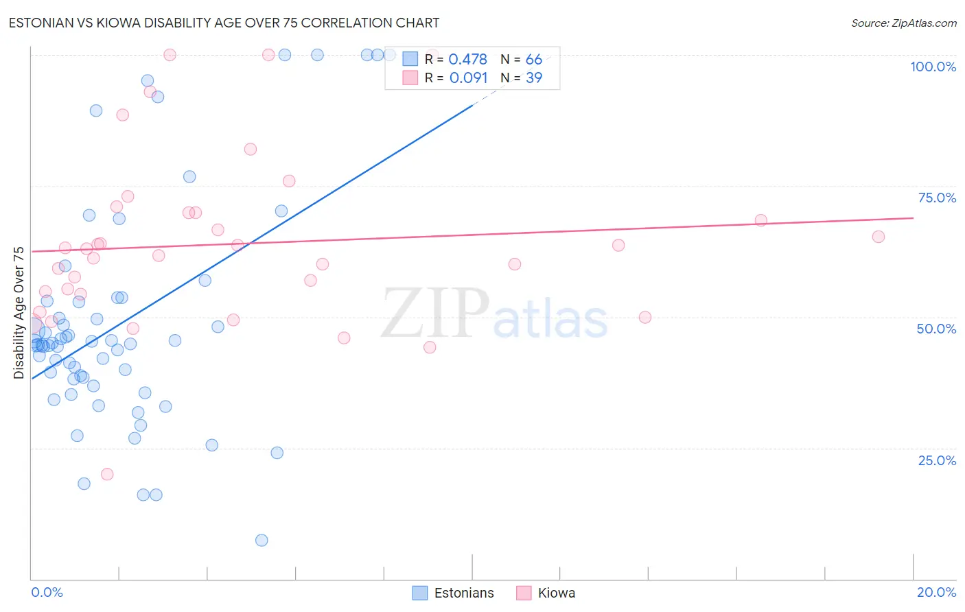 Estonian vs Kiowa Disability Age Over 75