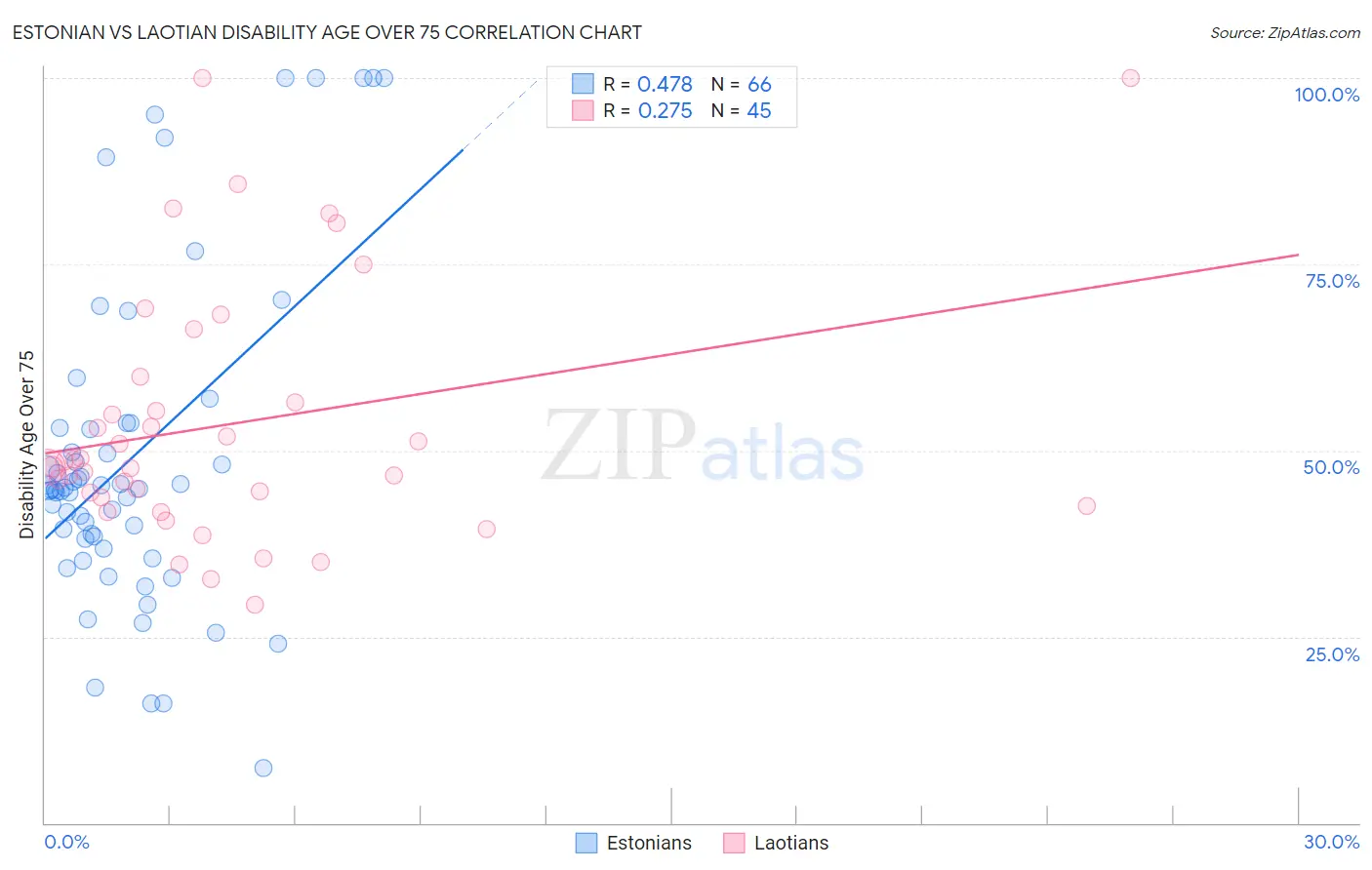 Estonian vs Laotian Disability Age Over 75