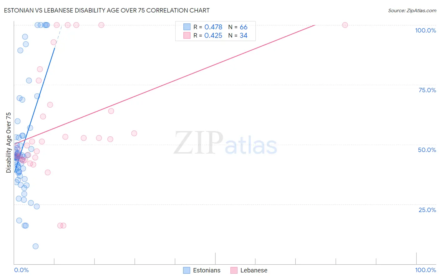 Estonian vs Lebanese Disability Age Over 75