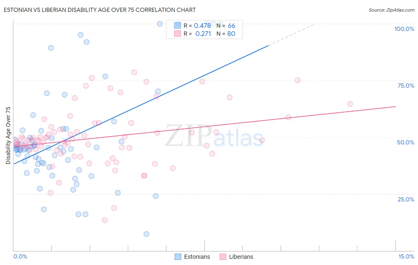 Estonian vs Liberian Disability Age Over 75