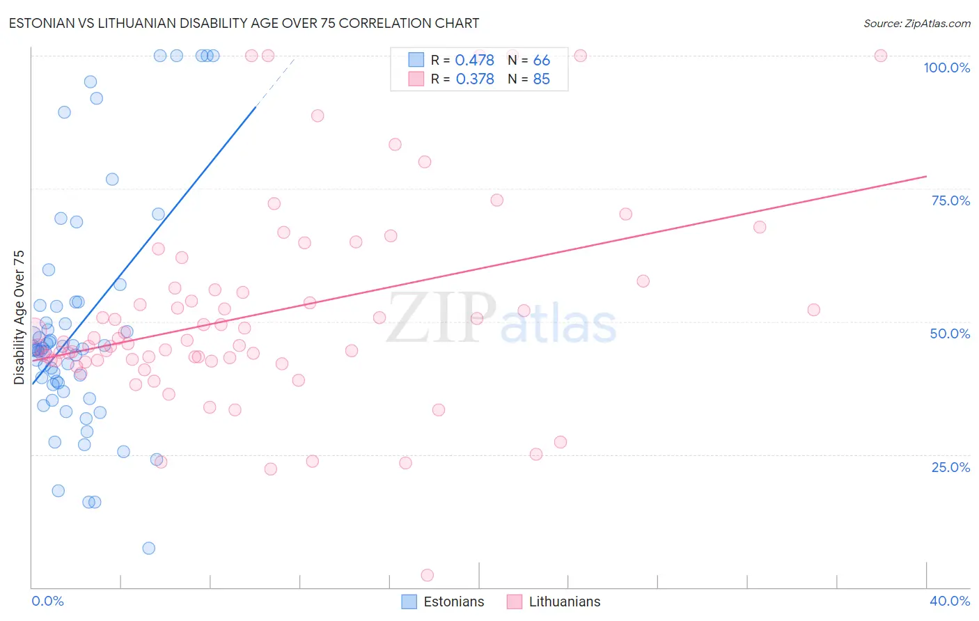 Estonian vs Lithuanian Disability Age Over 75