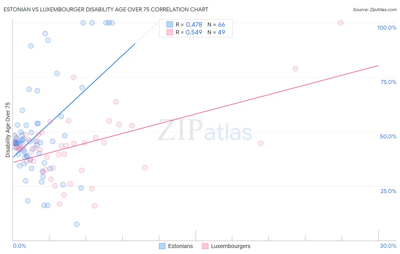 Estonian vs Luxembourger Disability Age Over 75
