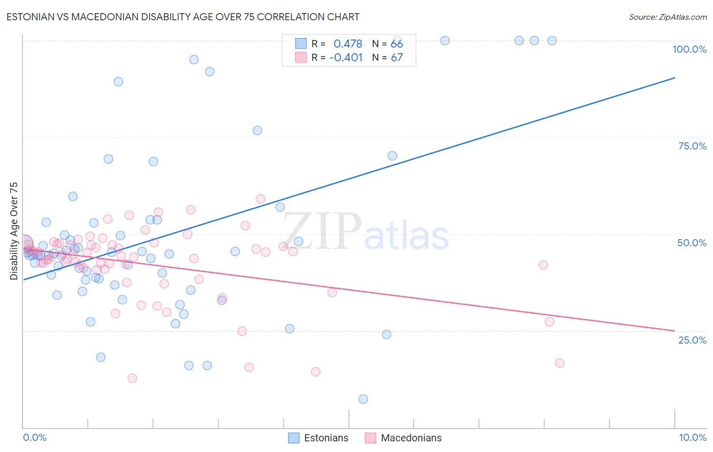 Estonian vs Macedonian Disability Age Over 75