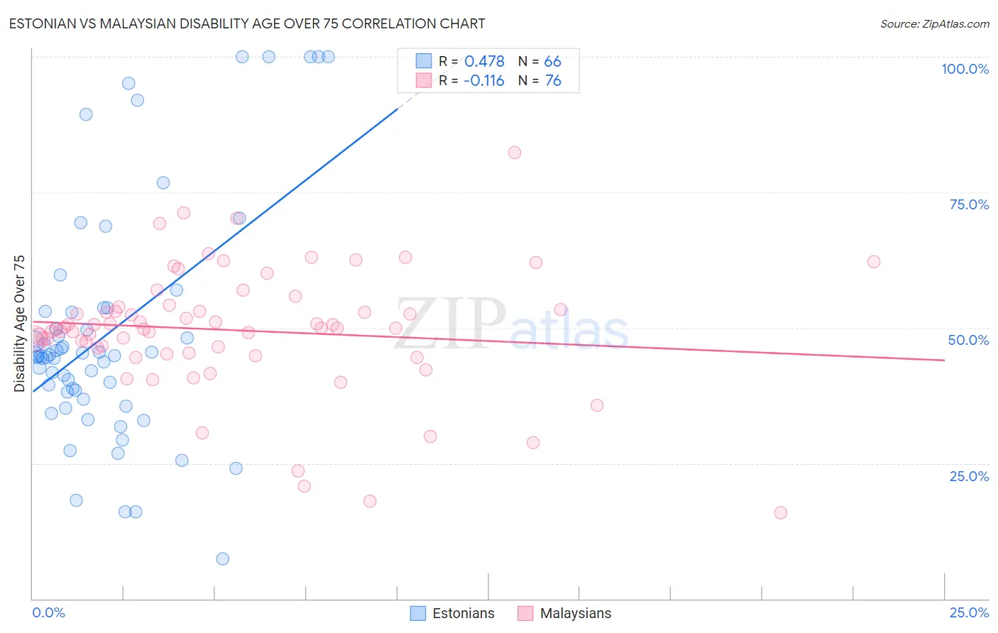Estonian vs Malaysian Disability Age Over 75