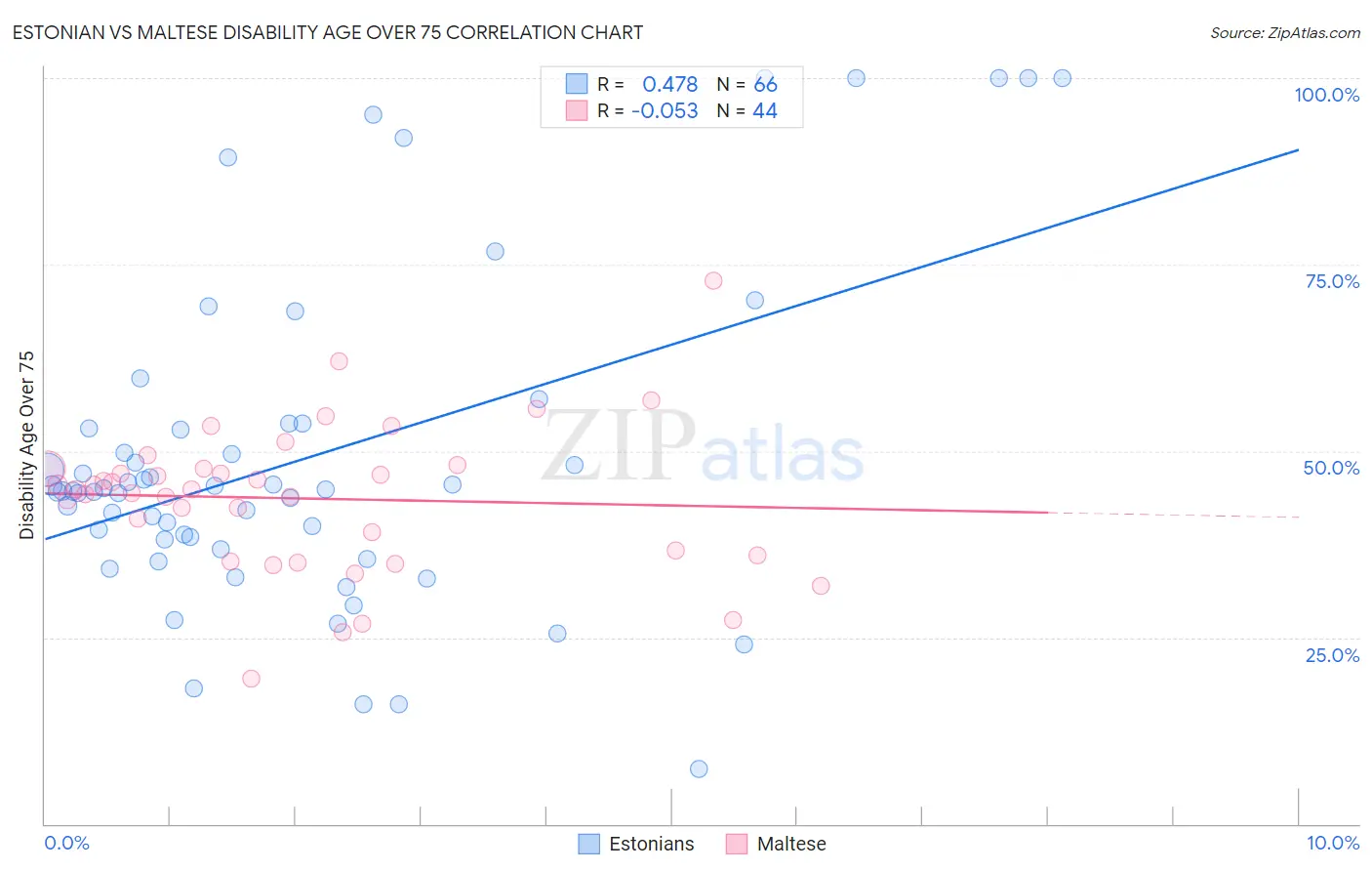 Estonian vs Maltese Disability Age Over 75