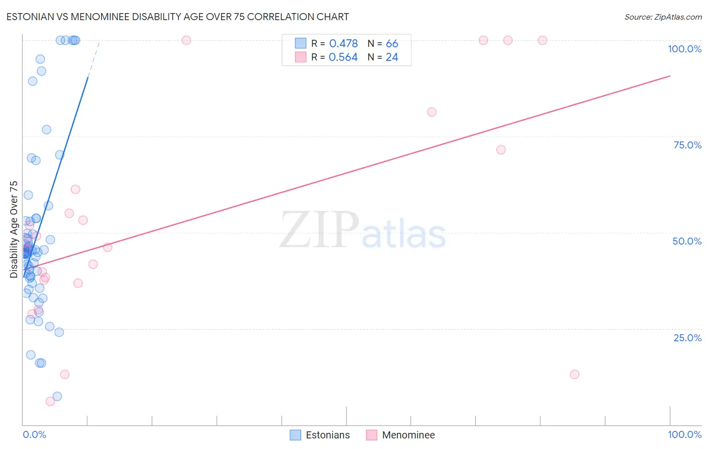 Estonian vs Menominee Disability Age Over 75