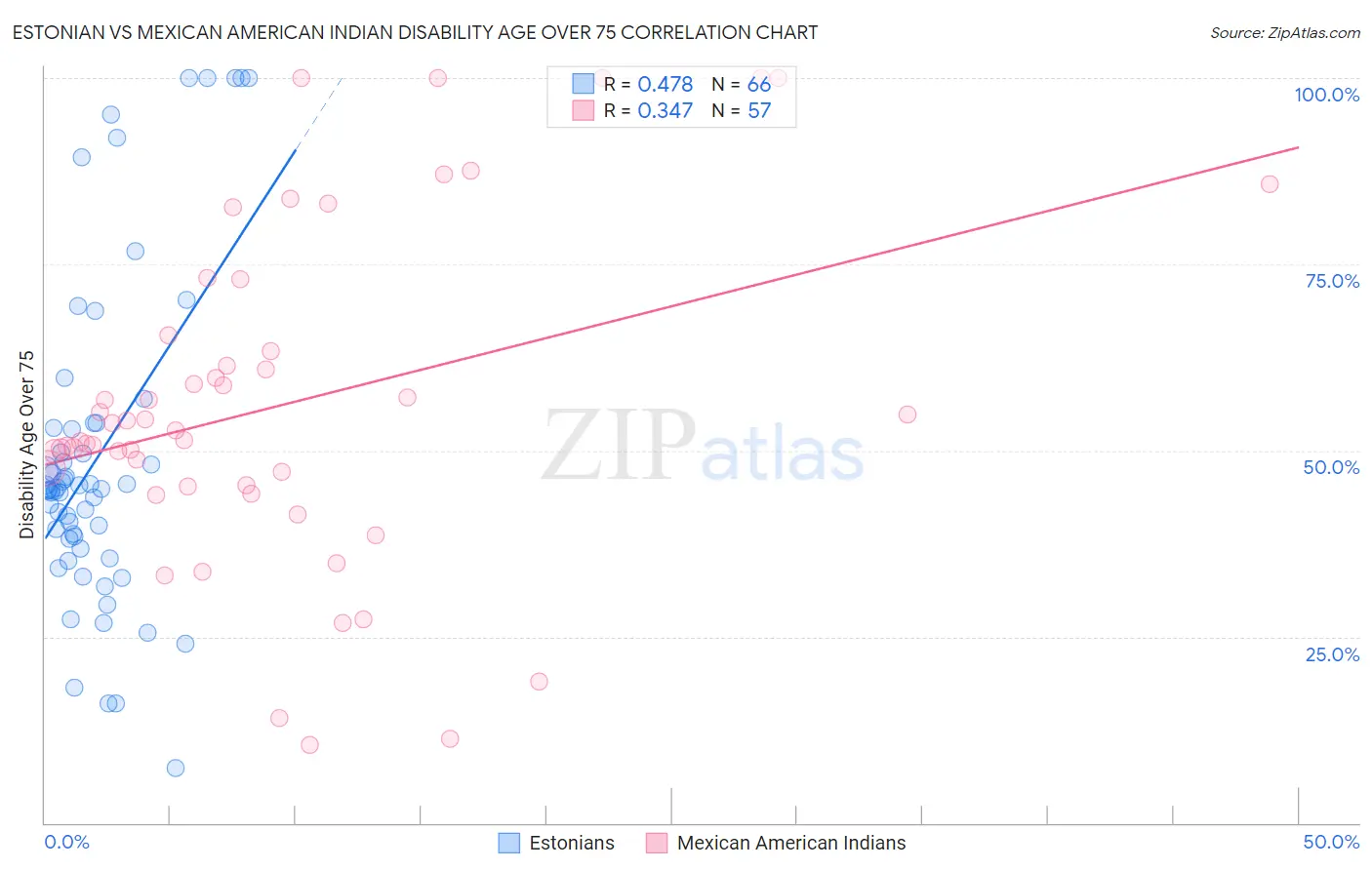 Estonian vs Mexican American Indian Disability Age Over 75
