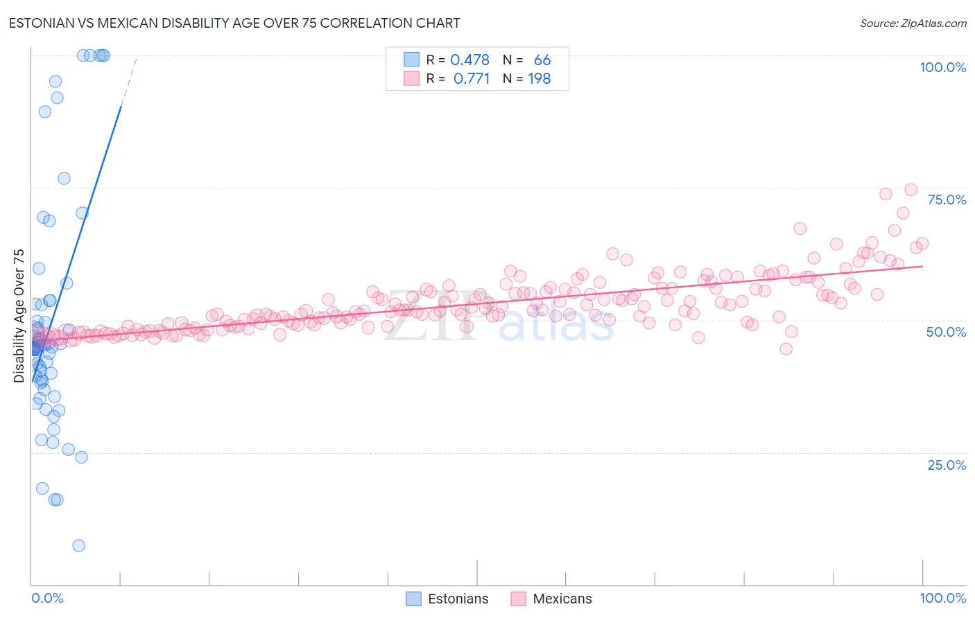 Estonian vs Mexican Disability Age Over 75