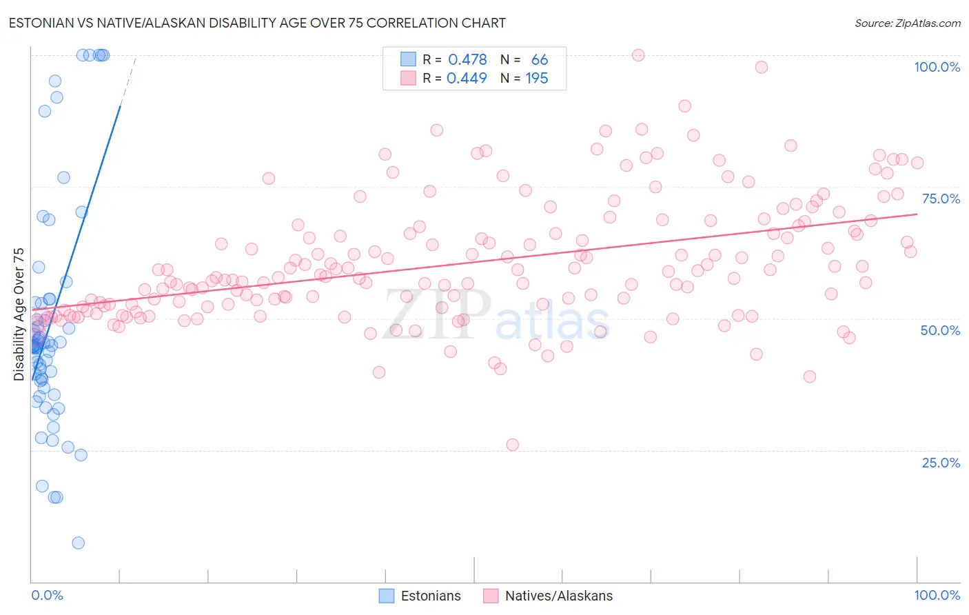 Estonian vs Native/Alaskan Disability Age Over 75