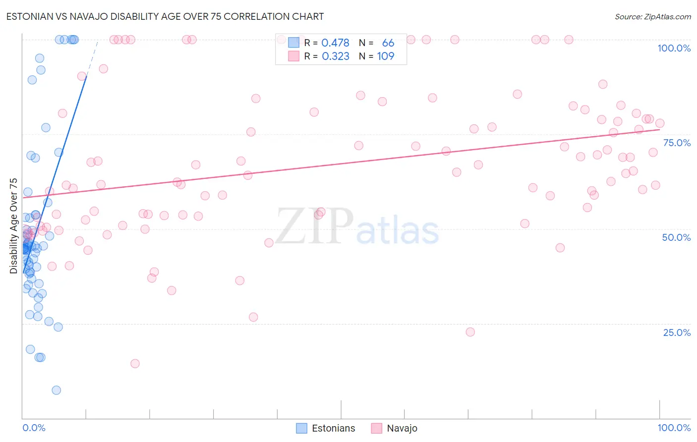 Estonian vs Navajo Disability Age Over 75
