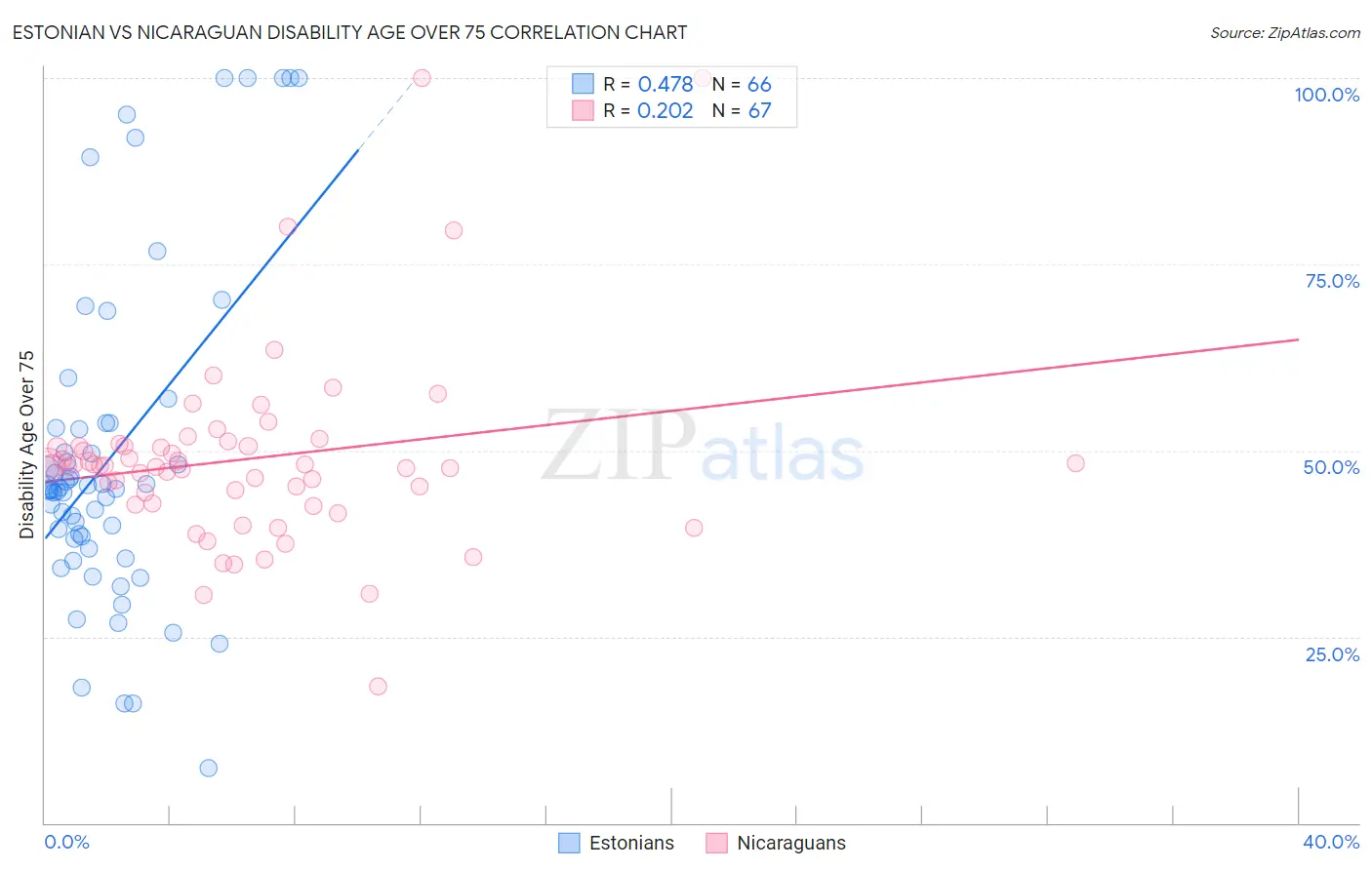 Estonian vs Nicaraguan Disability Age Over 75
