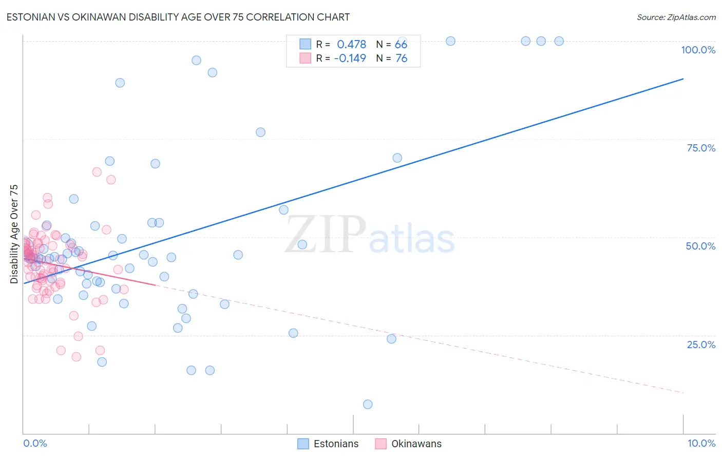 Estonian vs Okinawan Disability Age Over 75