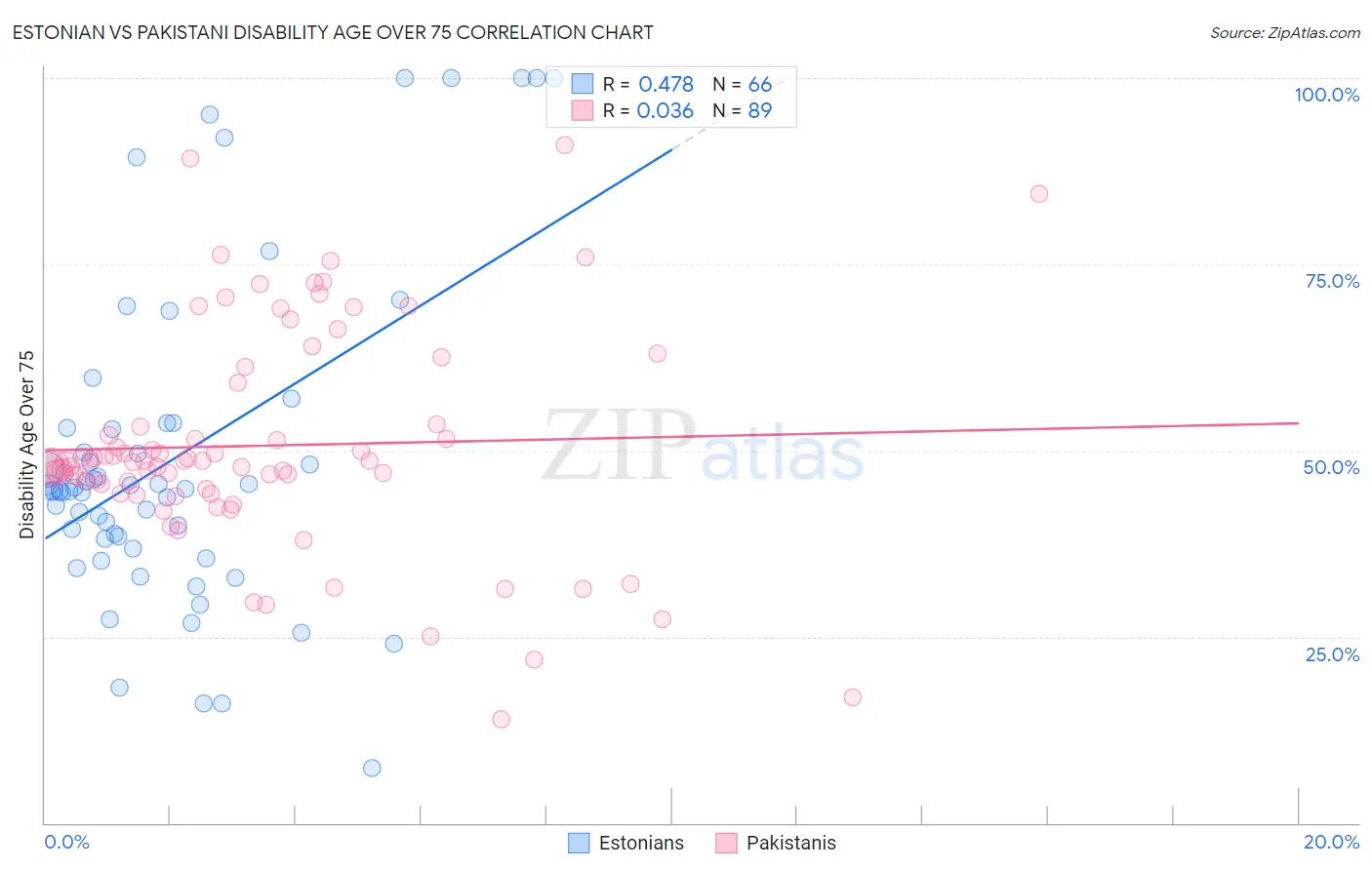 Estonian vs Pakistani Disability Age Over 75