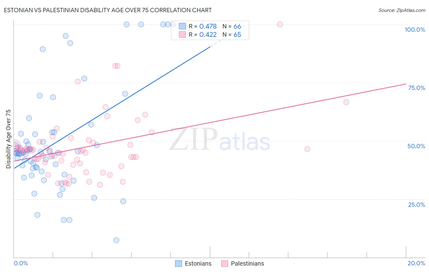 Estonian vs Palestinian Disability Age Over 75