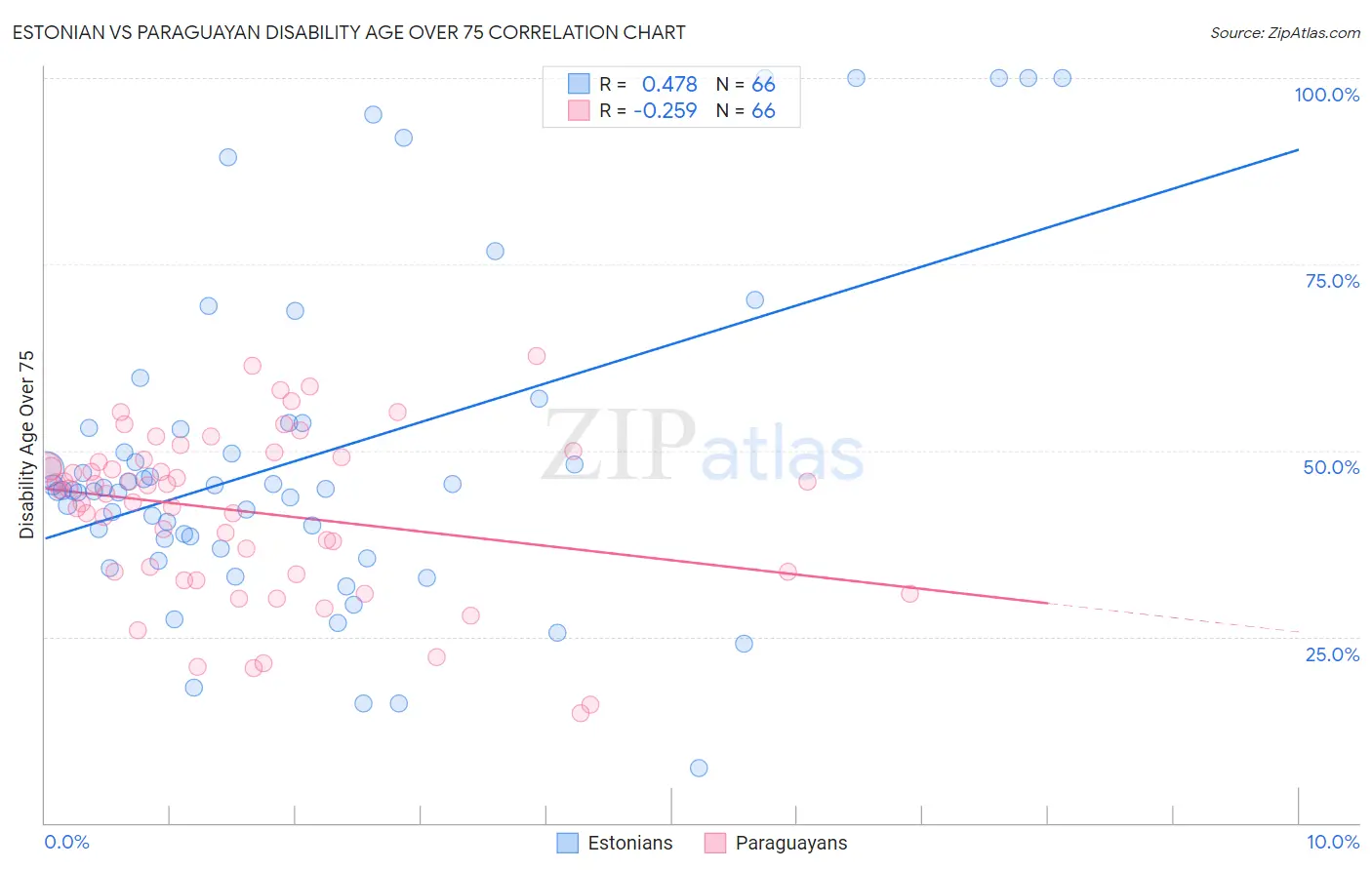 Estonian vs Paraguayan Disability Age Over 75