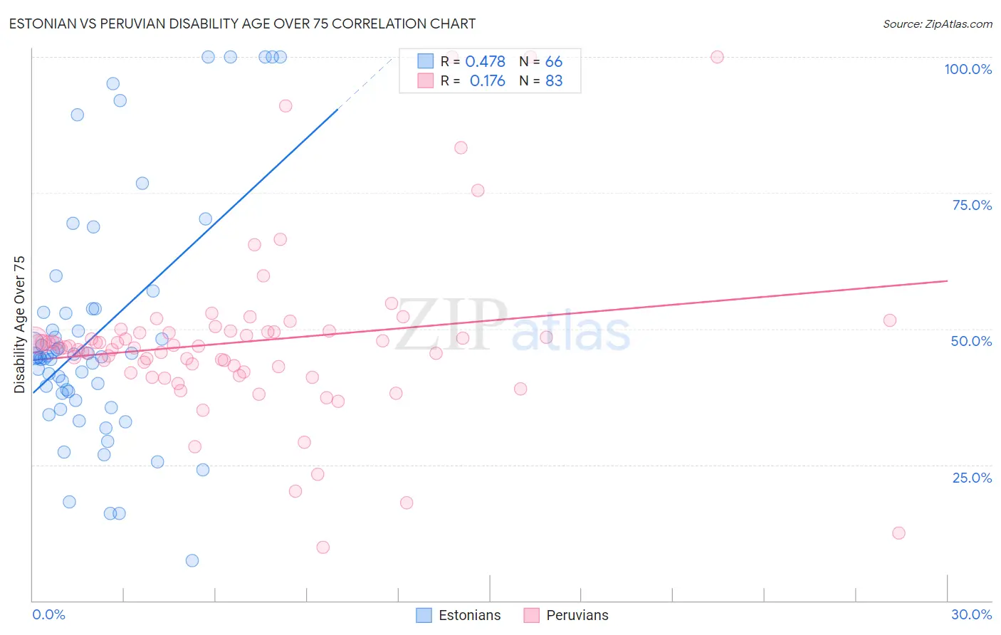Estonian vs Peruvian Disability Age Over 75
