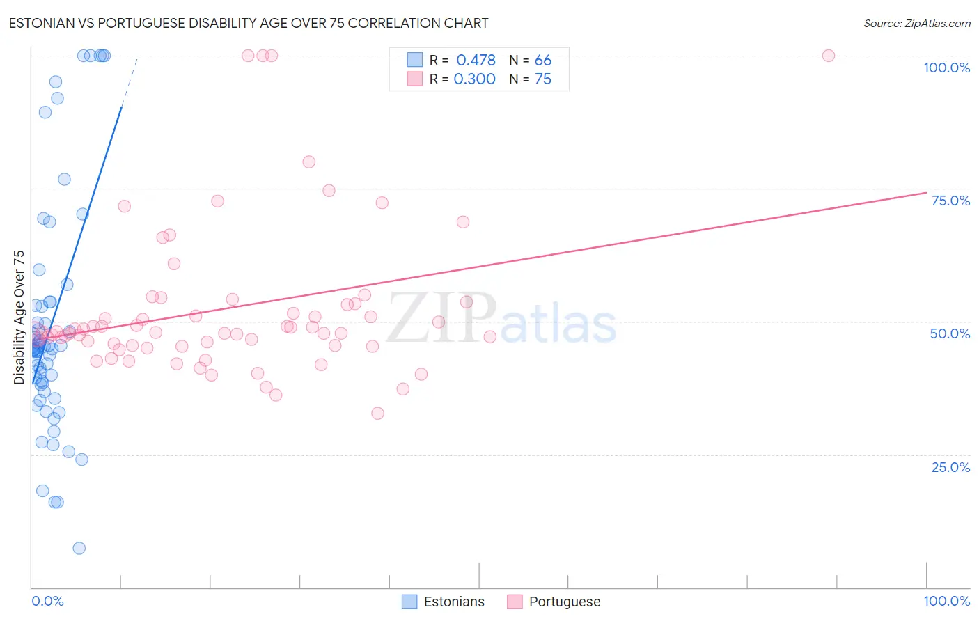 Estonian vs Portuguese Disability Age Over 75