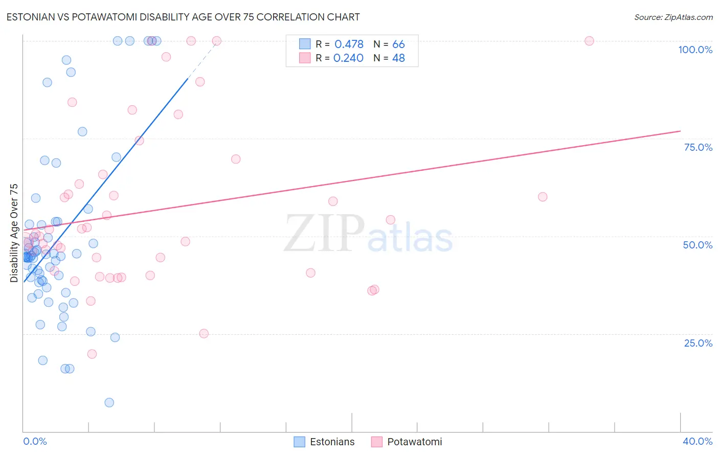 Estonian vs Potawatomi Disability Age Over 75