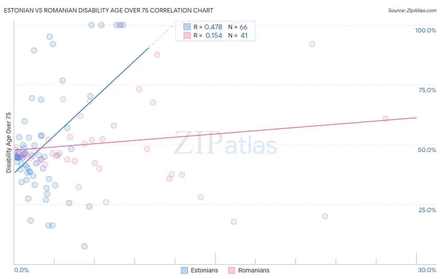 Estonian vs Romanian Disability Age Over 75