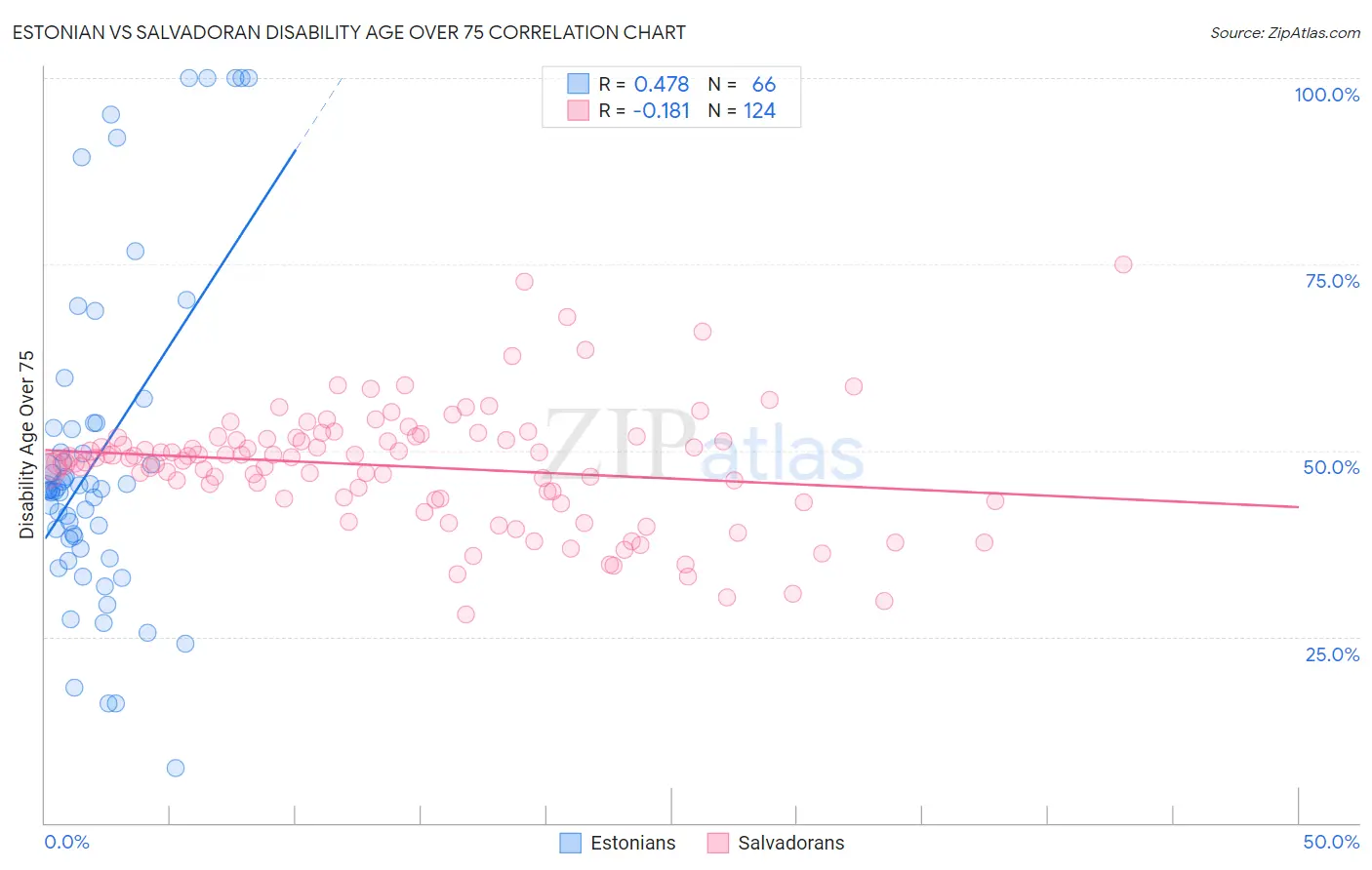 Estonian vs Salvadoran Disability Age Over 75