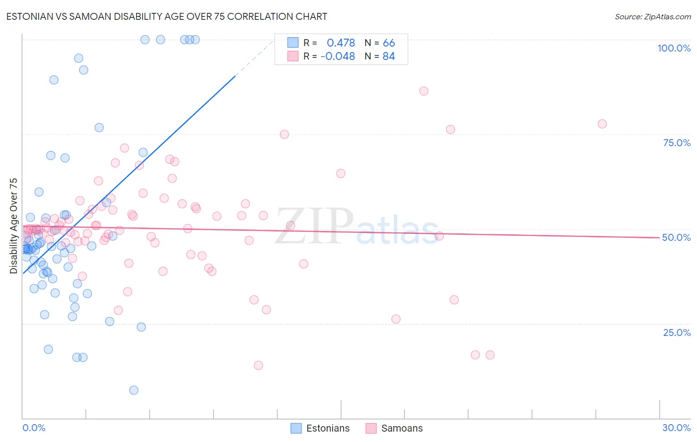 Estonian vs Samoan Disability Age Over 75