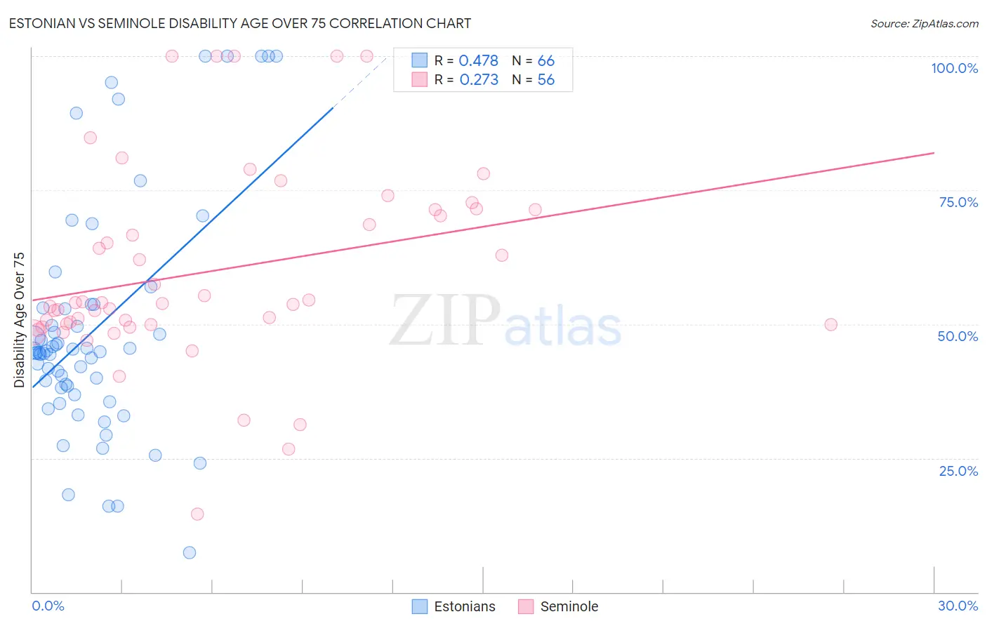 Estonian vs Seminole Disability Age Over 75