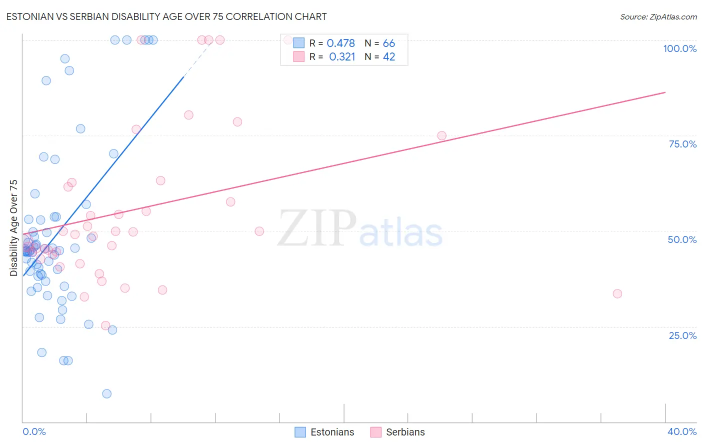 Estonian vs Serbian Disability Age Over 75