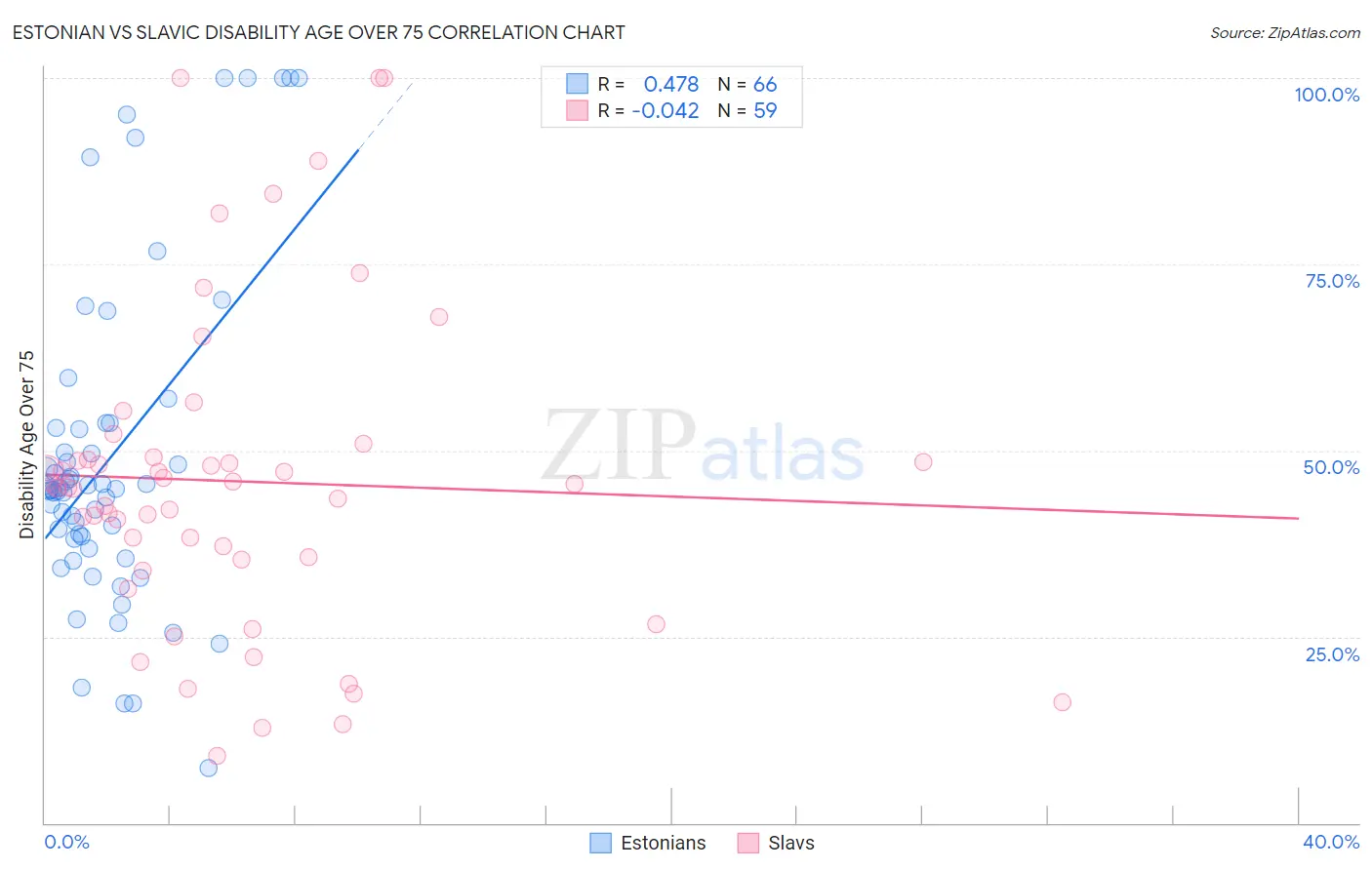Estonian vs Slavic Disability Age Over 75