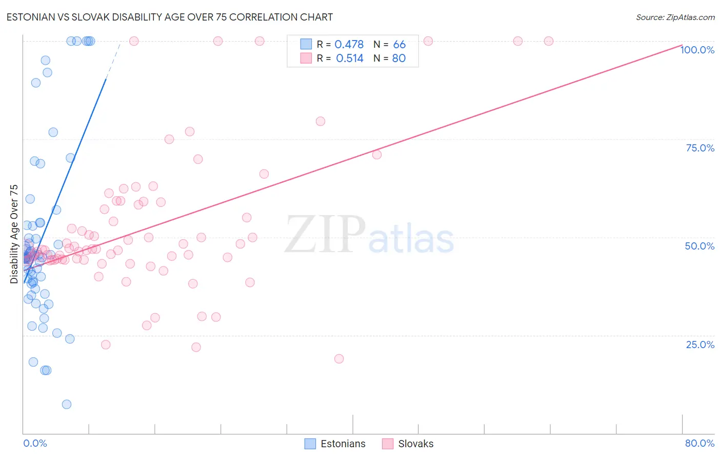 Estonian vs Slovak Disability Age Over 75