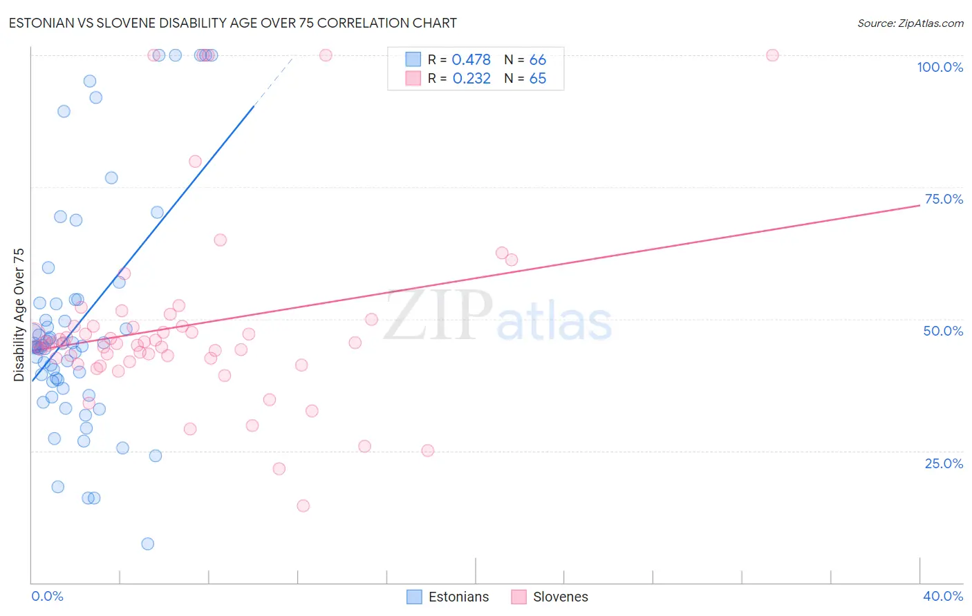 Estonian vs Slovene Disability Age Over 75