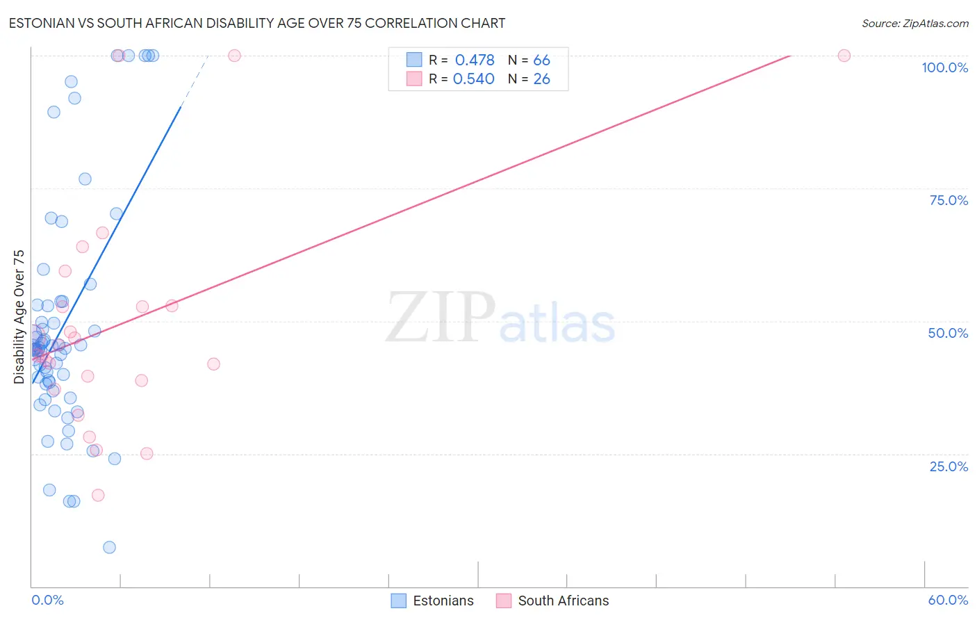 Estonian vs South African Disability Age Over 75