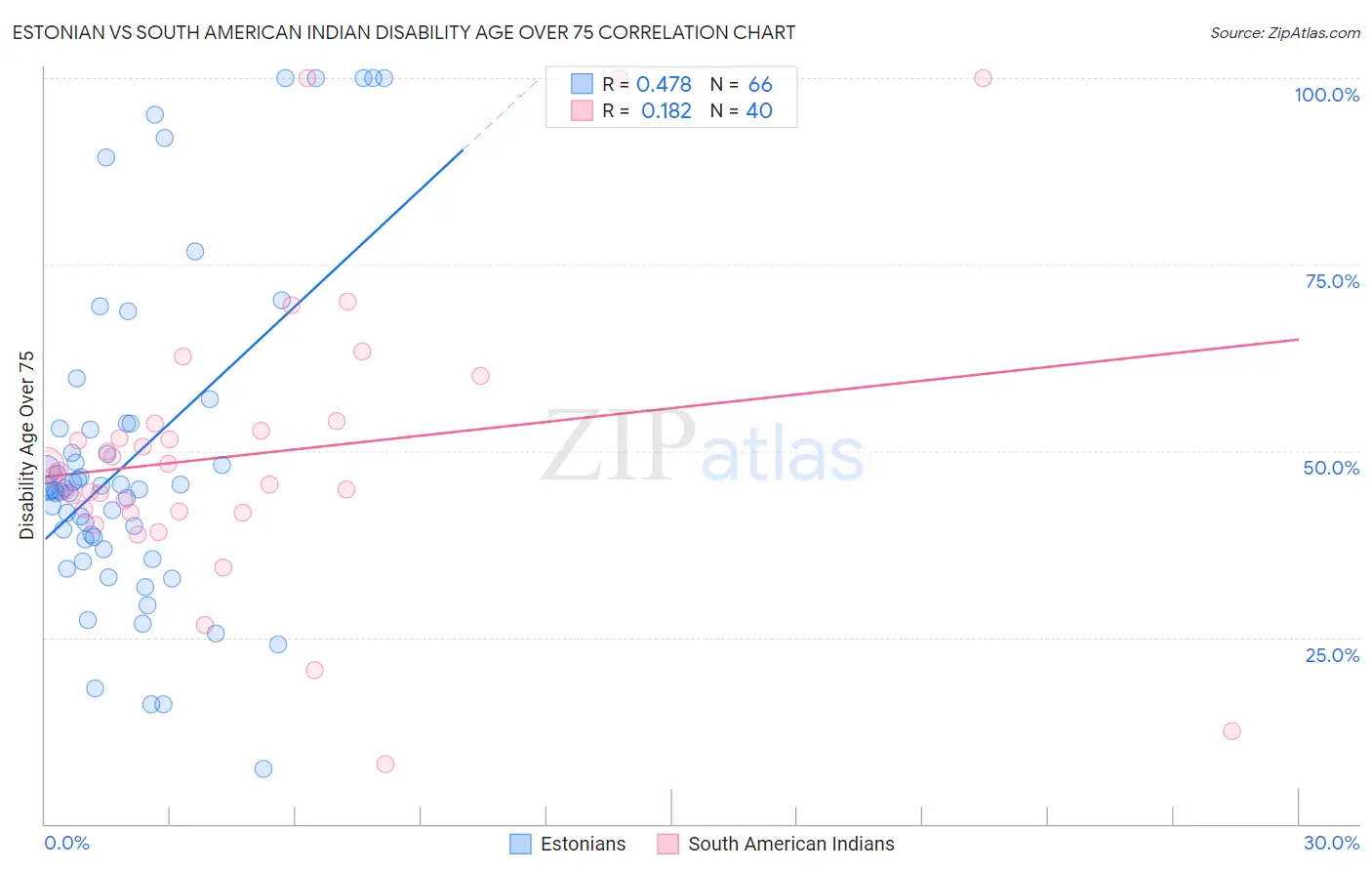 Estonian vs South American Indian Disability Age Over 75