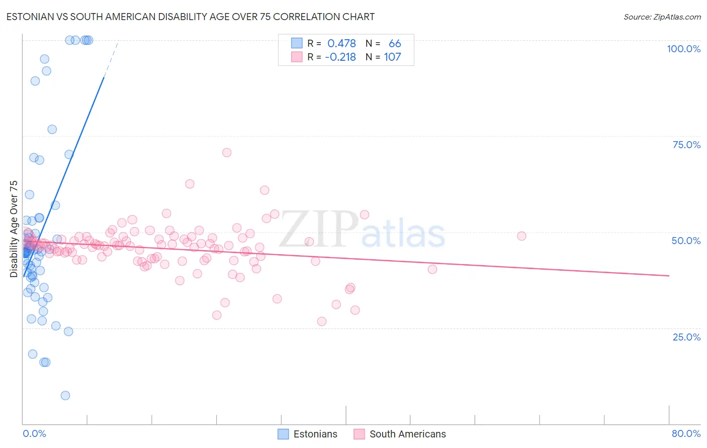 Estonian vs South American Disability Age Over 75