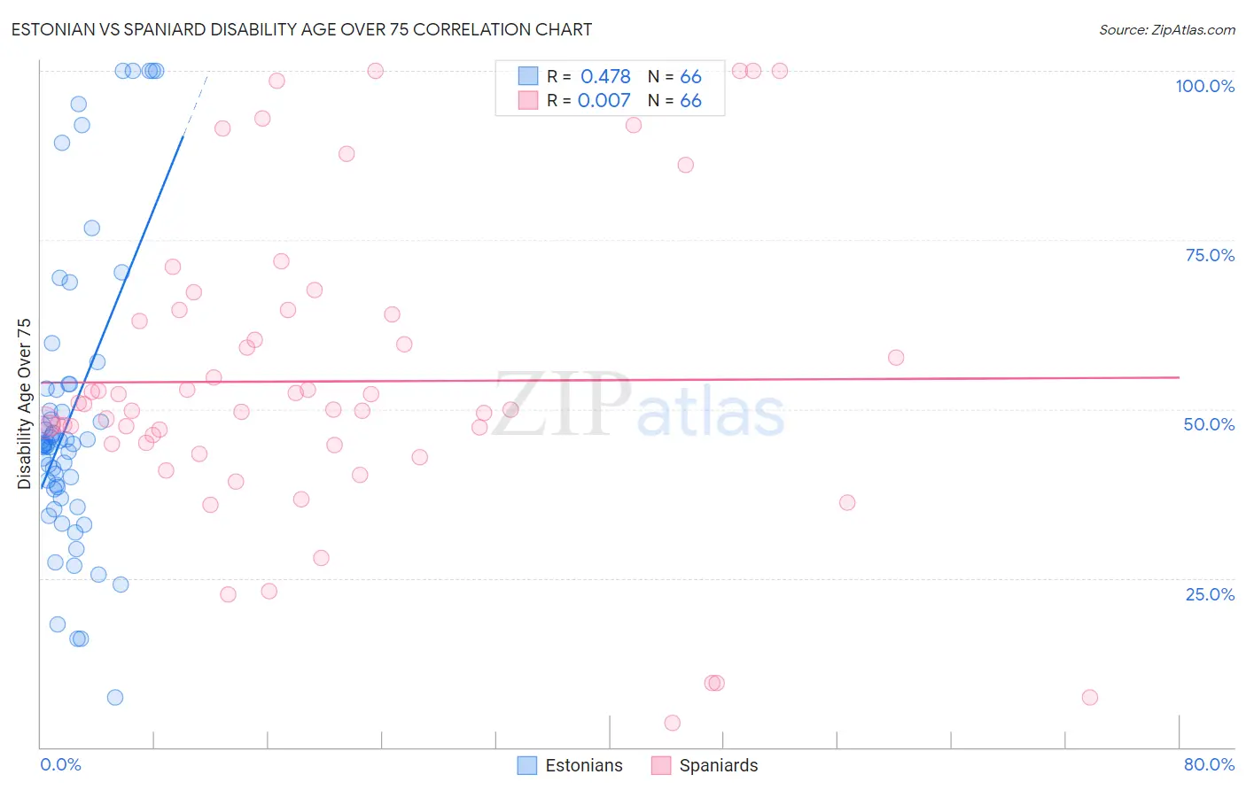 Estonian vs Spaniard Disability Age Over 75