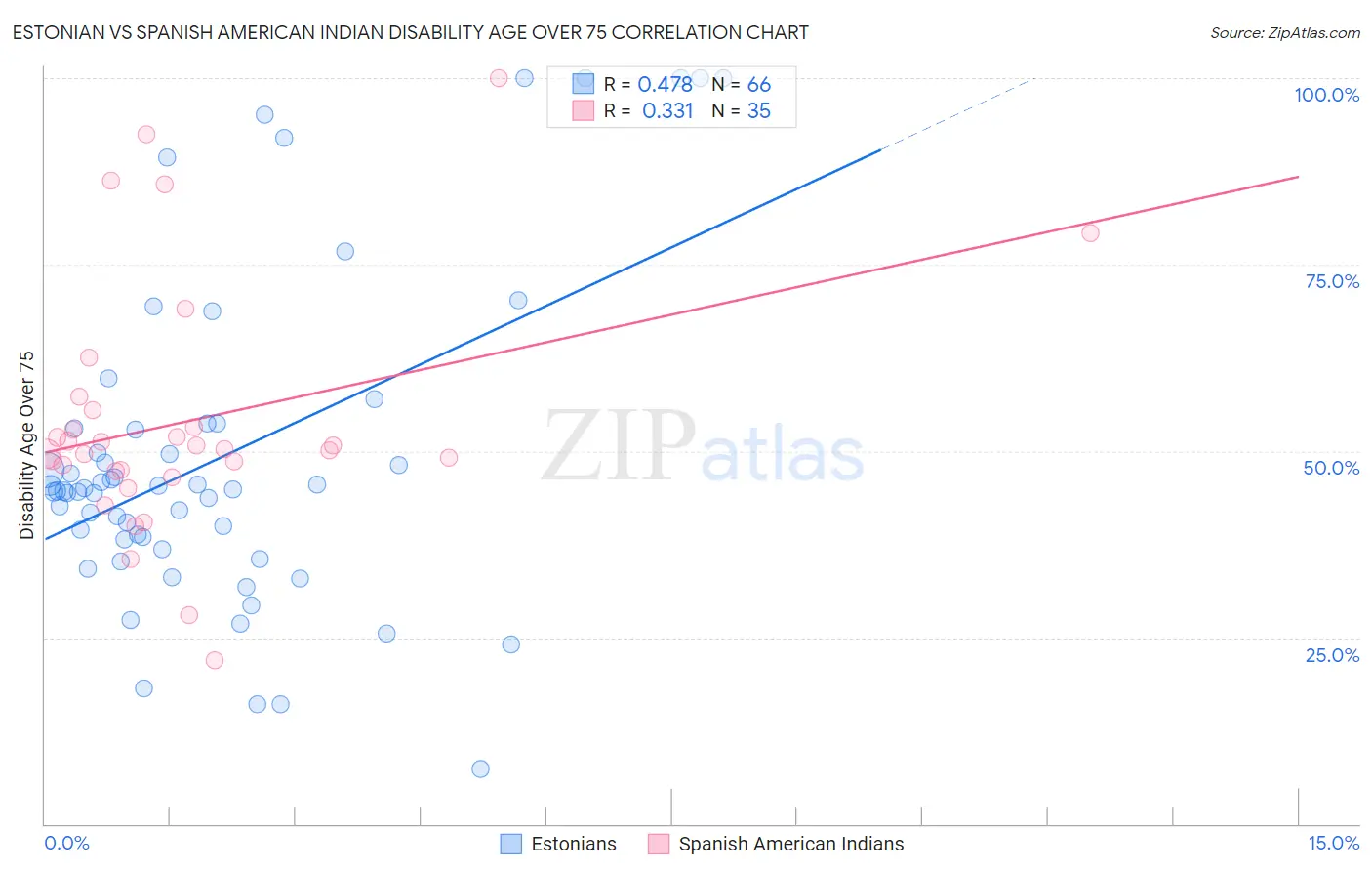 Estonian vs Spanish American Indian Disability Age Over 75