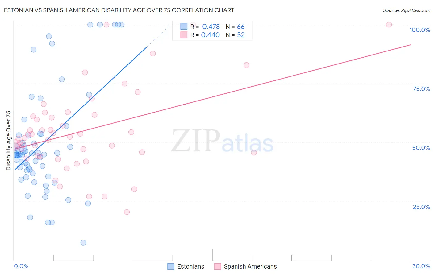 Estonian vs Spanish American Disability Age Over 75