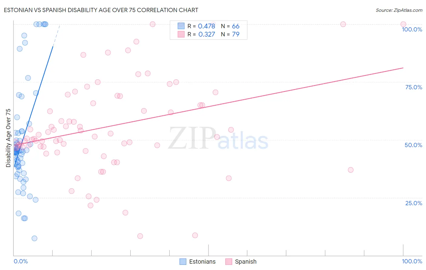 Estonian vs Spanish Disability Age Over 75