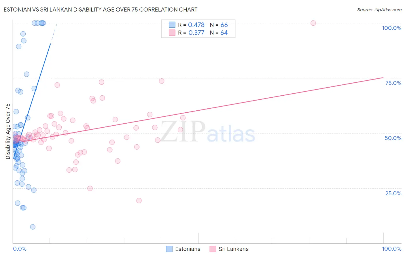 Estonian vs Sri Lankan Disability Age Over 75