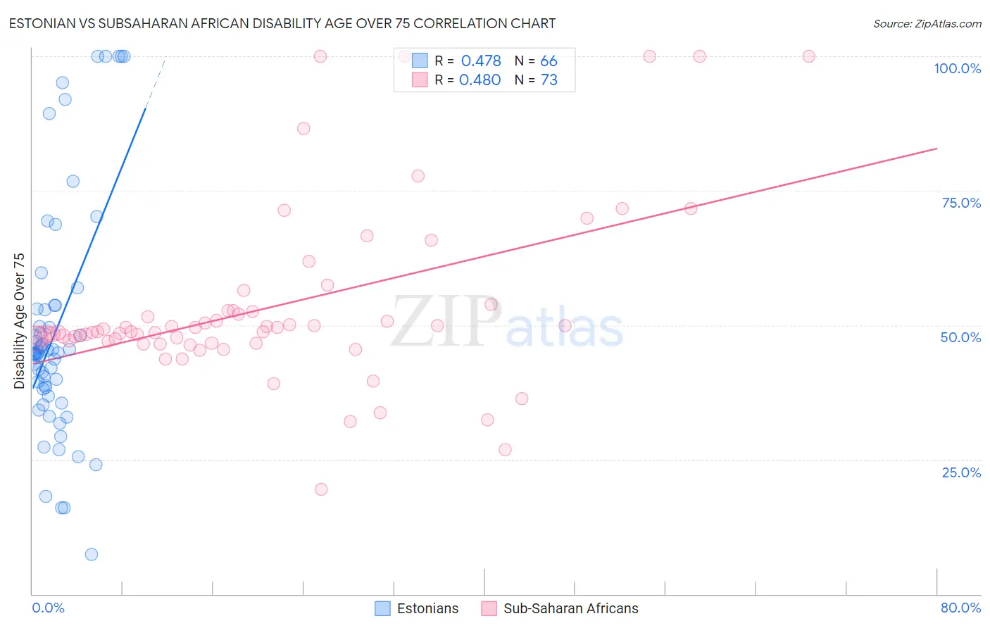 Estonian vs Subsaharan African Disability Age Over 75