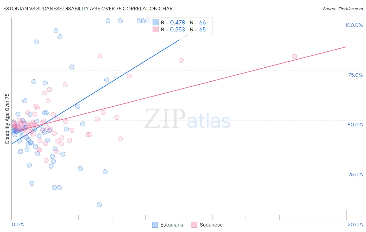 Estonian vs Sudanese Disability Age Over 75