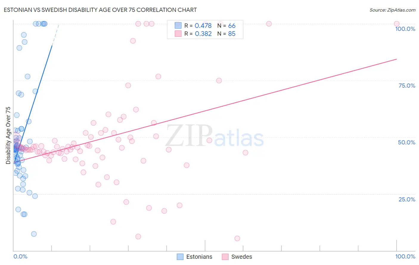 Estonian vs Swedish Disability Age Over 75