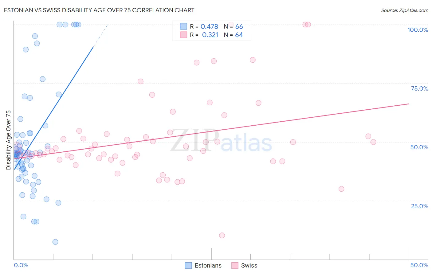 Estonian vs Swiss Disability Age Over 75