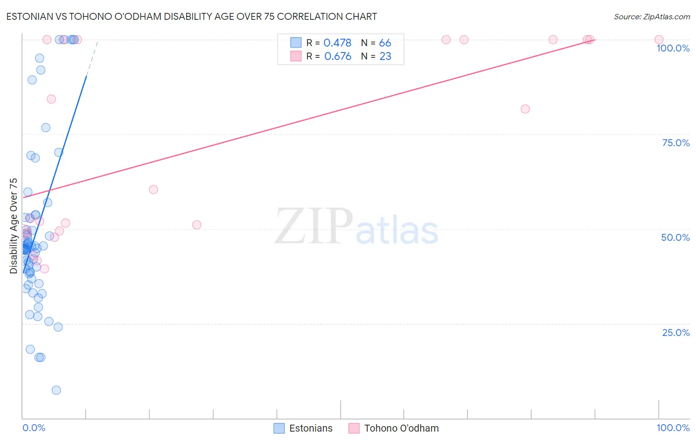 Estonian vs Tohono O'odham Disability Age Over 75
