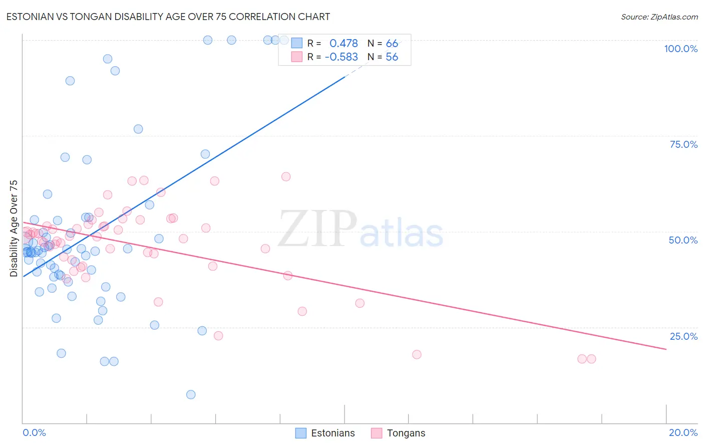 Estonian vs Tongan Disability Age Over 75