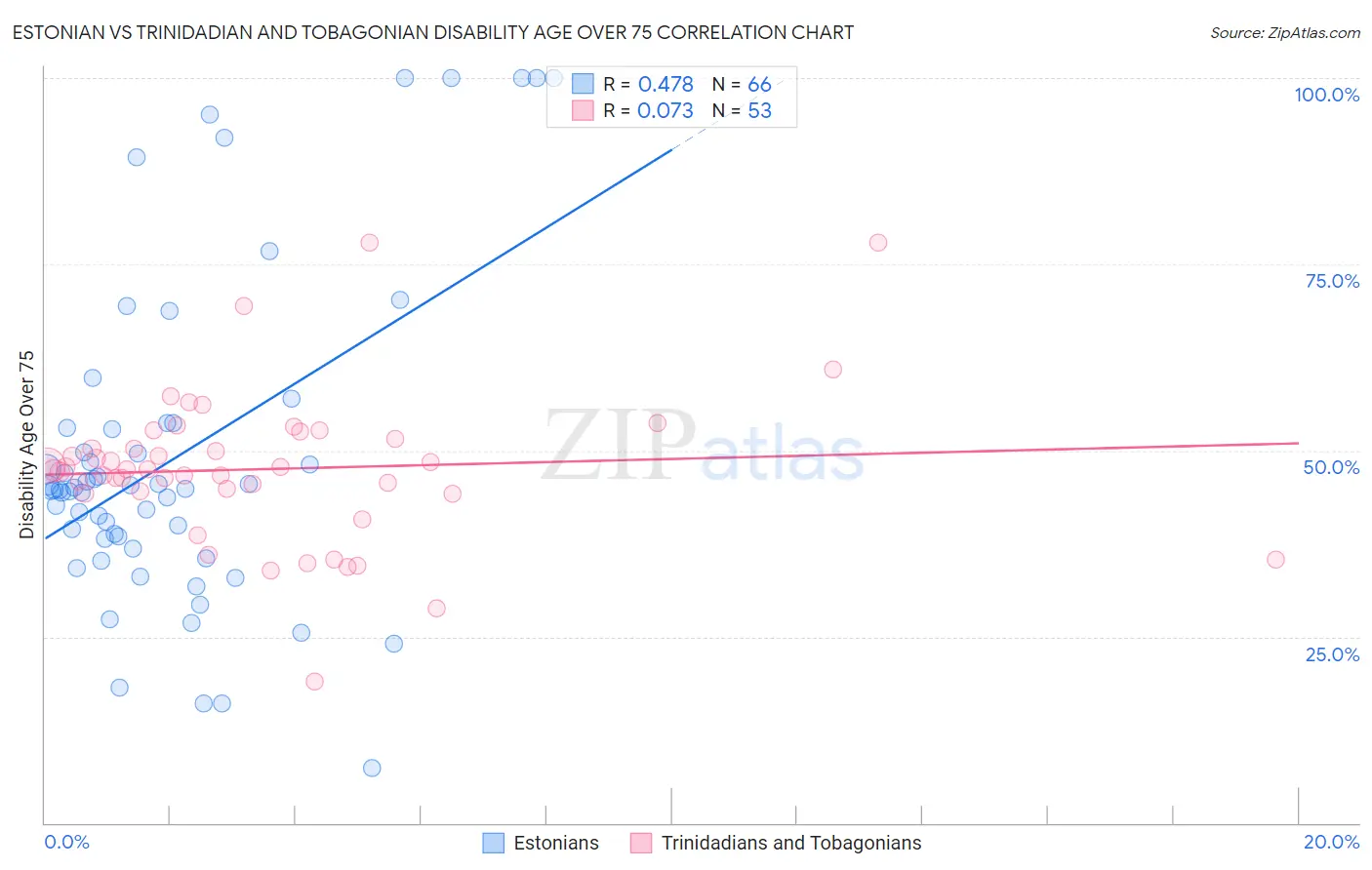 Estonian vs Trinidadian and Tobagonian Disability Age Over 75